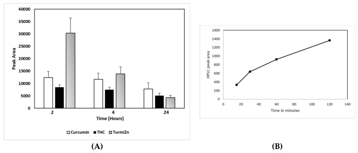 (A) TurmiZn HPLC peak area at 1.8 minutes retention time over 24 hours in chicken plasma. (B) Time course of oral TurmiZn in rat plasma of LC peak area at 10.55 min retention time. Values are mean ± standard error of the mean.