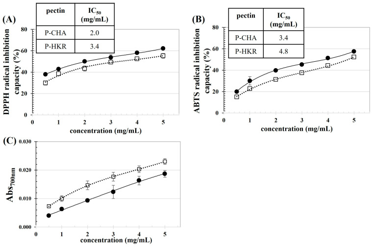 Concentration dependence on antioxidant activities of P-CHA (●) and P-HKR (□): (A) DPPH radical inhibition capacity, (B) ABTS radical inhibition capacity, and (C) reducibility. The inset tables in subfigures (A,B) represent concentrations of the pectin to scavenge 50% of DPPH and ABTS radicals (IC50).