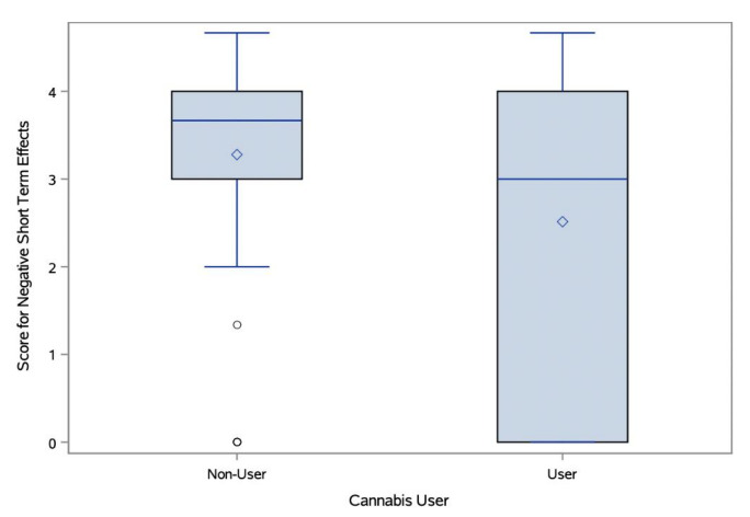 Negative short-term effects response scores by cannabis users compared to non-users.