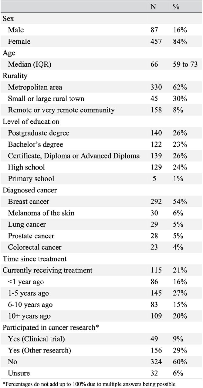 Characteristics of the sample.