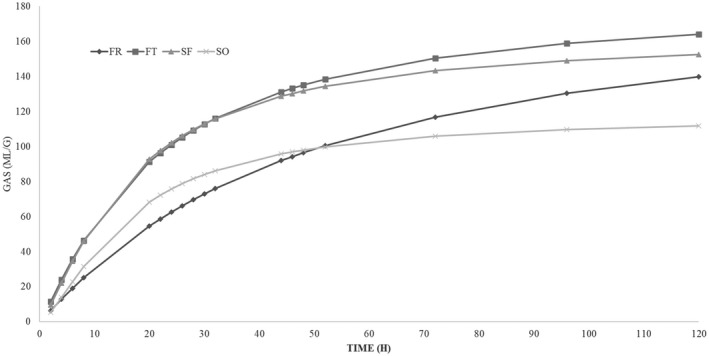 In vitro gas production over time in hemp co‐products