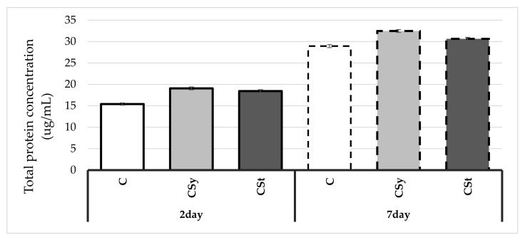 Protein concentrations in the 2- and 7-day-old workers’ hemolymph after two methods of supplementation with hemp extract: C–control (pure sugar syrup), Csy–hemp extract in syrup, Cst–hemp extract on strips (Two-Way ANOVA: supplementation method: F(2,59) = 62.085, p = 0.000; days of supplementation: F(1,59) = 2266.3, p = 0.000; supplementation method*days of supplementation F(2,59) = 2.2833, p = 0.11089).