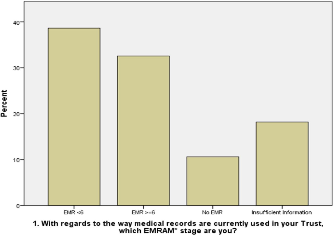 EMRAM Stage of NHS providers (“Trusts”) by self-assessment