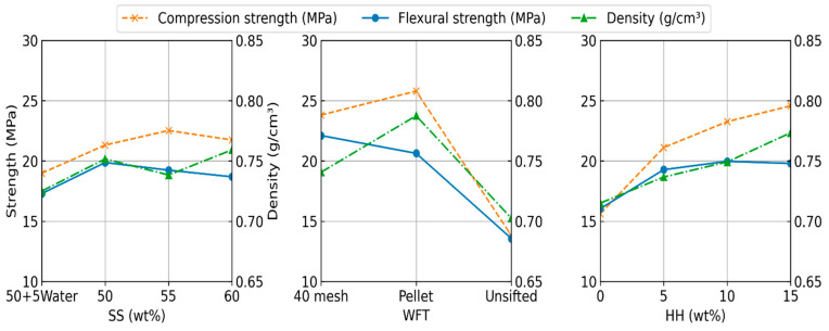 Main effects for density, flexural, and compression strengths for cured composite rods.