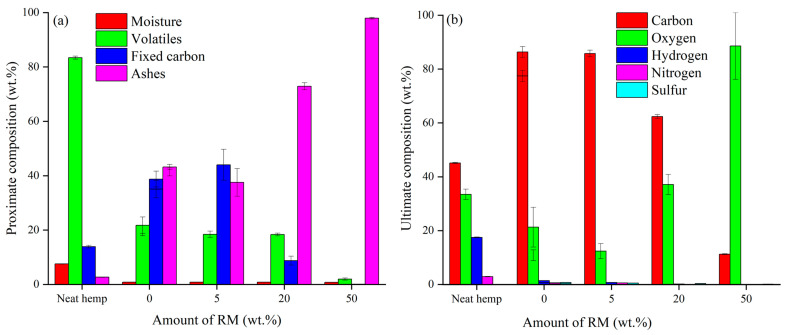 (a) Proximate and (b) ultimate analysis of RM-BC materials.