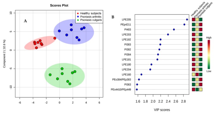 (A) Partial least squares-discriminate analysis (PLS-DA) plot of the phospholipid species and relative abundance determined by HILIC-LC-MS in the plasma of healthy people and both groups of psoriatic patients. The red triangles indicate healthy subjects (n = 34) while the green and blue crosses represent patients with psoriasis vulgaris (n = 68) and psoriatic arthritis (n = 34), respectively. (B) Graphical presentation of the regulation of phospholipids with VIP score ≥1, which differentiate healthy subjects and patients with psoriasis vulgaris and psoriatic arthritis.