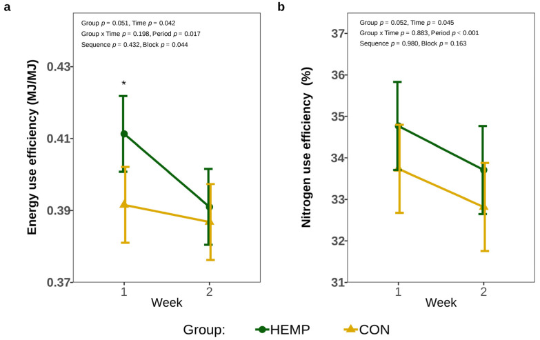 Energy utilization efficiency (EUE) (a) and nitrogen use efficiency (NUE) (b) of cows fed a diet containing 7.4% hemp leaves (HEMP, n = 12) or 3.5% soya extraction meal (CON, n = 12) in the first 2 weeks of the feeding period. * p < 0.05.