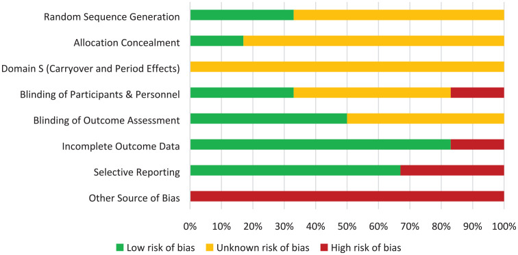 Risk of bias summary across all included randomized controlled trials and crossover trials.