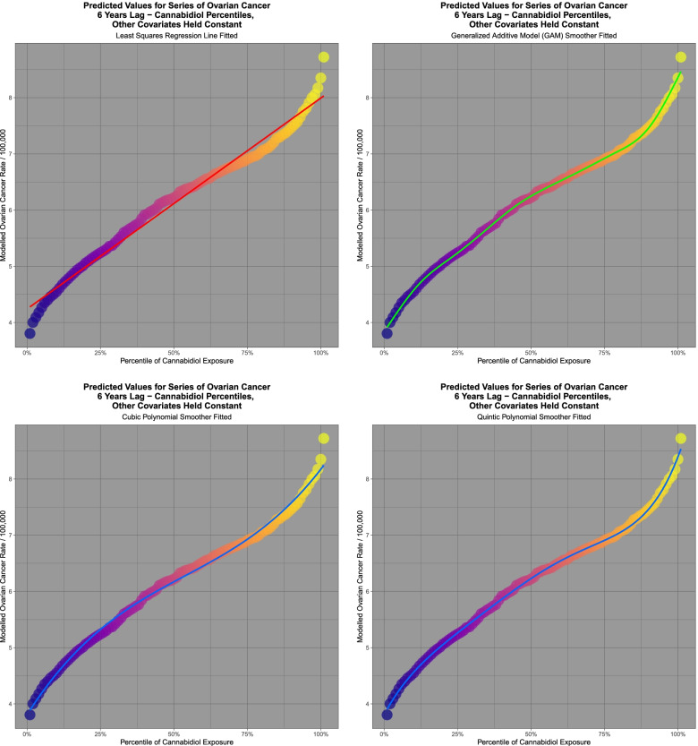 Modelled scaled output values from geospatial models of a comprehensive interactive ovarian cancer model lagged to six years