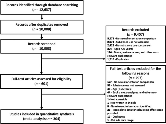 Preferred reporting items for systematic review and meta‐analyses flow diagram.