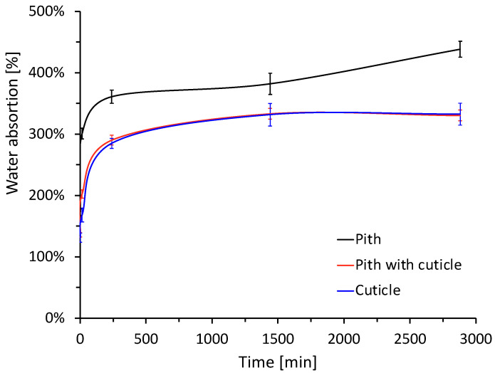 Water absorption of the plant aggregate is under study.