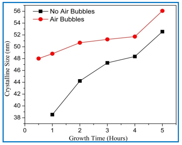 Variation of crystalline size of ZnO nanorods of diffraction peak (002) with growth time for both cases: air bubbles not involved and air bubbles involved.