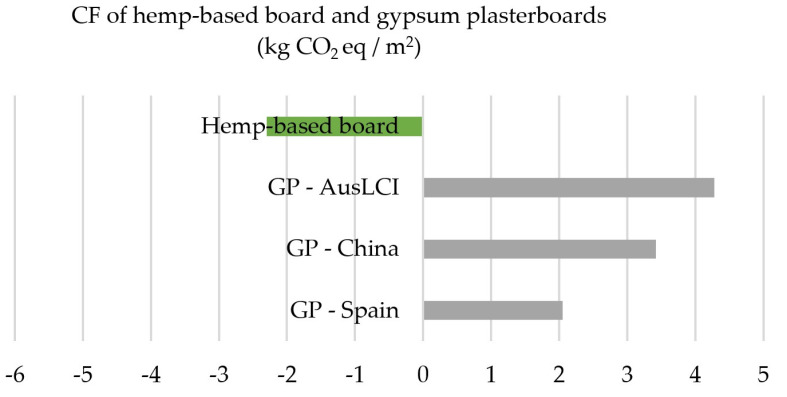 CF of the production of different boards (kg CO2 eq/m2).