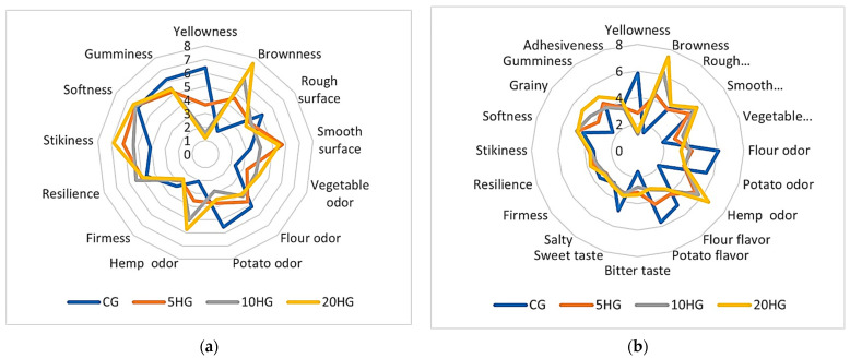 Spider plot representation of the QDA sensory analysis of control and hemp seed flour-enriched gnocchi samples: (a) raw samples; (b) cooked samples.