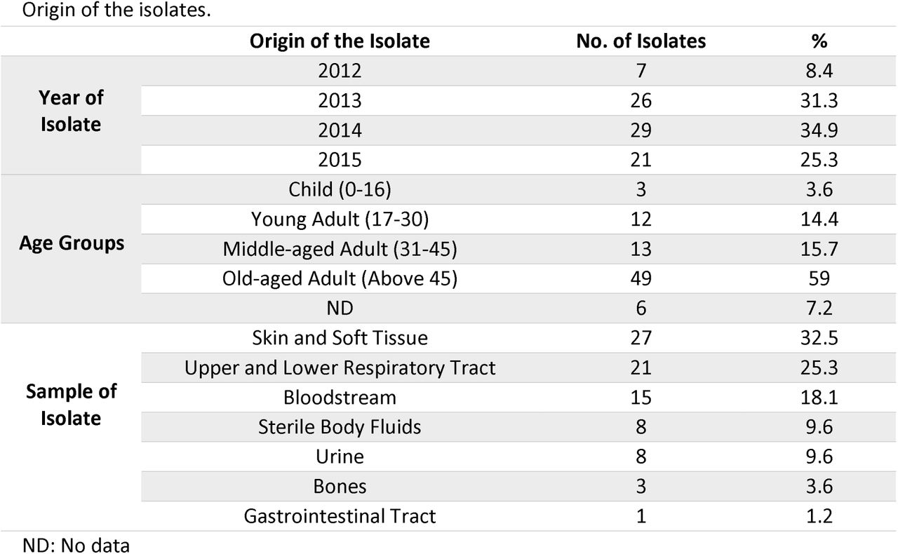 Origin of the isolates.