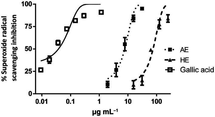 Radical scavenging activity against superoxide radicals generated by the xanthine/xanthine oxidase system.