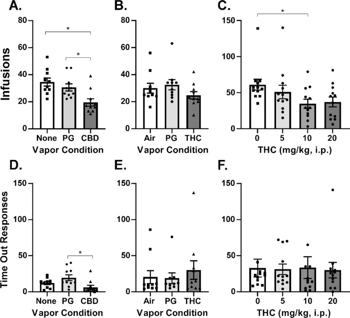 A) Mean (N=10; ±SEM) oxycodone (0.15 mg/kg) infusions obtained after exposure to vehicle (PG) or cannabidiol (CBD 400 mg/mL) vapor under a FR1 response contingency. B) Mean (N=10; ±SEM) oxycodone (0.15 mg/kg) infusions obtained after exposure to air, or PG or Δ9-tetrahydrocannabinol (THC; 100 mg/mL) vapor. C) Mean (N=12; ±SEM) oxycodone (0.06 mg/kg) infusions obtained after THC injection (0–20 mg/kg, i.p.) The corresponding responses on the drug-associated manipulandum is depicted in panels D, E and F. In panel F one individual responding 166 times in the vehicle condition and one individual responding 190 times after 10 mg/kg are omitted to facilitate scale comparison with the other panels. A significant difference between pre-treatment conditions is indicated with *.