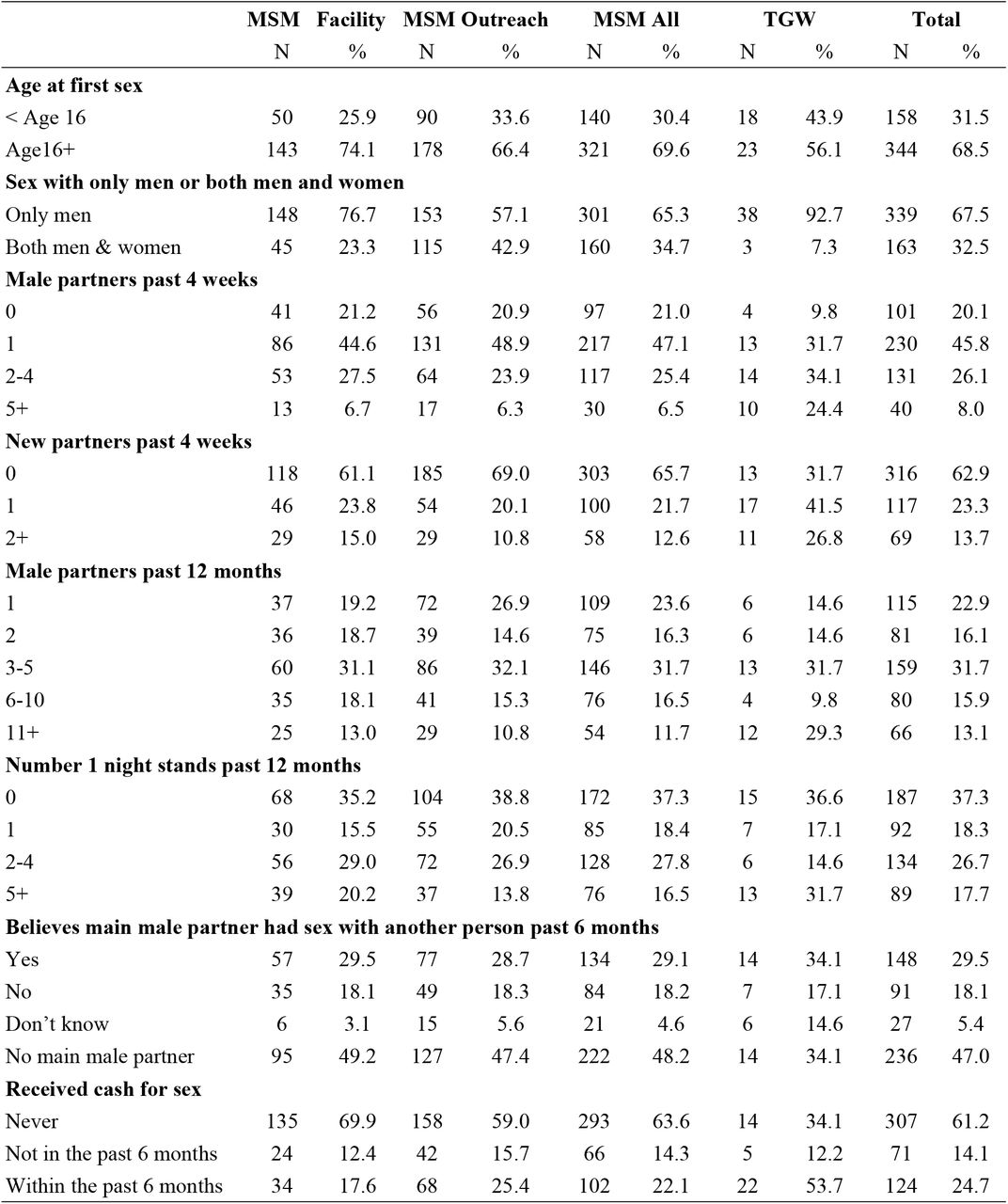 Sexual Behavior of MSM and TGW in Jamaica 2024