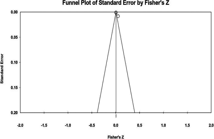 Funnel Plot of GWAS Meta-Meta Analysis envisaged by CMA3 displaying the likelihood of publication bias based on the Standard Error by Fisher’s Z. Noticeably, there is no publication bias approving the validity of this Meta-Meta Analyses.