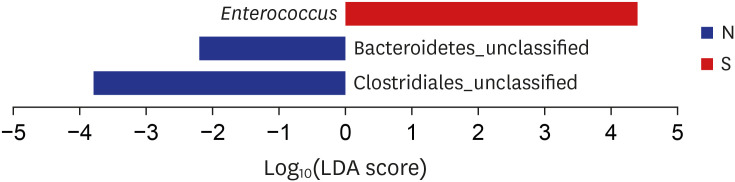 Characterization of microbiomes in the control group (N) and CBD pigment stone group (S) by LDA effect size analysis and LDA. Taxonomic representation of statistically and biologically consistent differences between the control (N) and CBD stone (S) groups.N = none, S = stone, LDA = linear discriminant analysis, CBD = common bile duct.