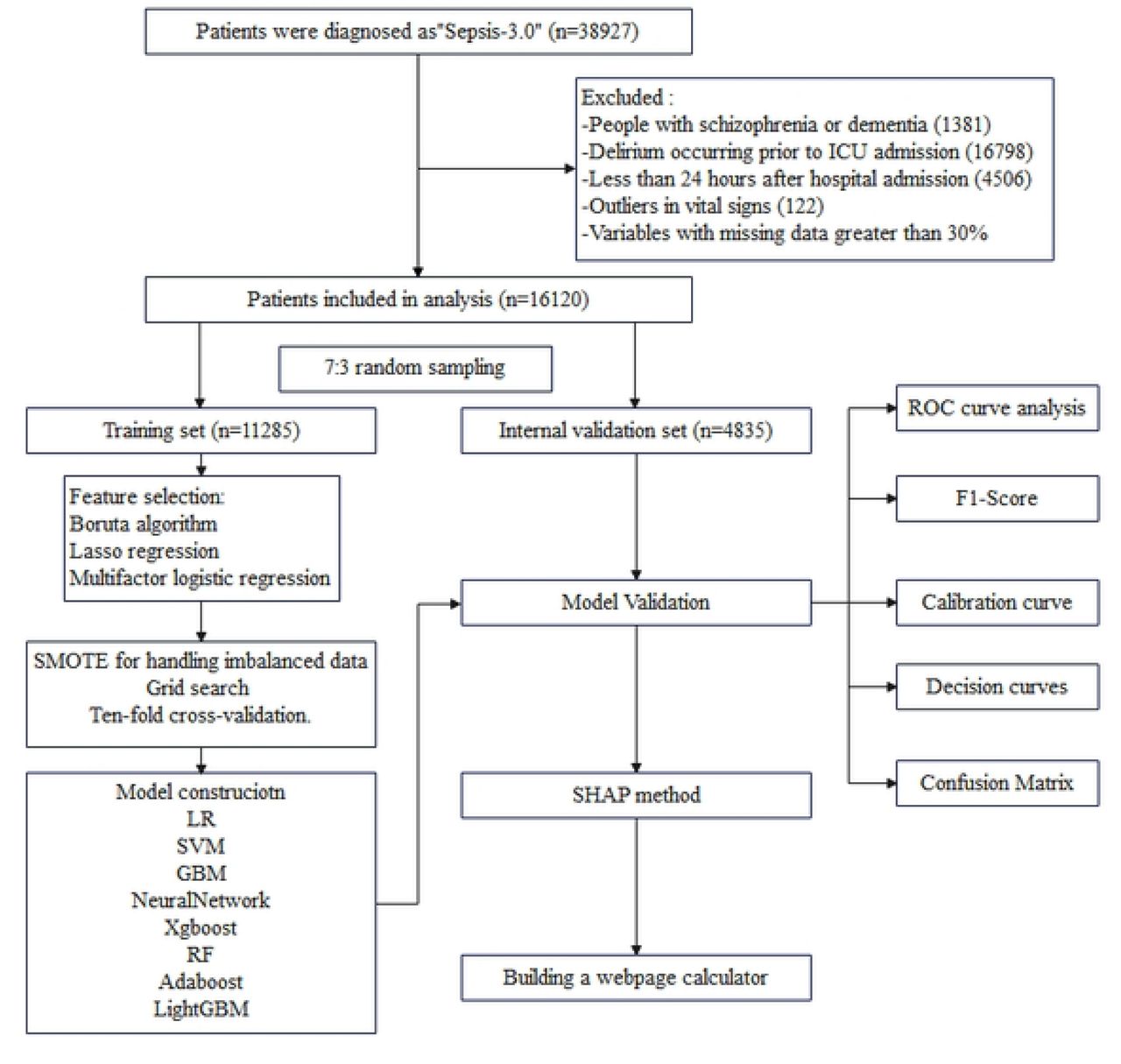 The entire research flowchart.