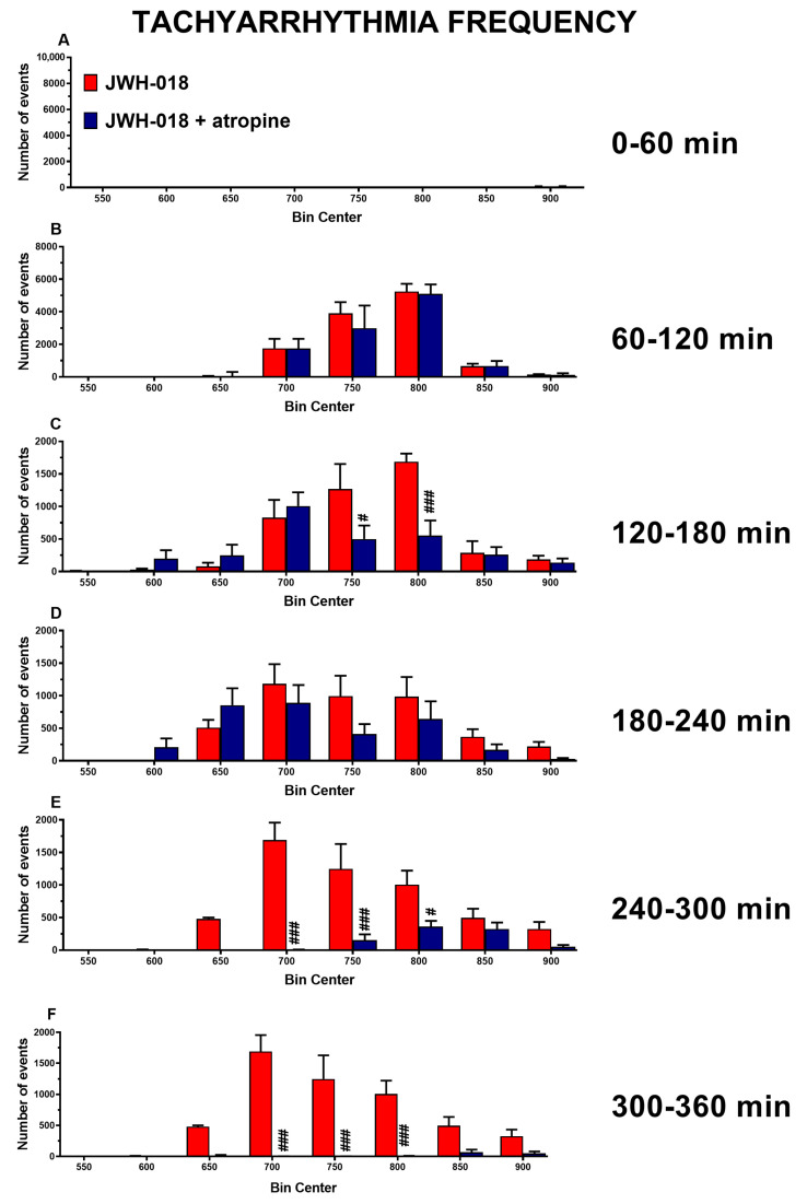 Frequency of tachyarrhythmia episodes between 0–60 (A), 60–120 (B), 120–180 (C), 180–240 (D), 240–300 (E), and 300–360 (F) minutes after administration of JWH-018 (6 mg/kg) or JWH-018 followed by atropine (5 mg/kg), expressed as number of events per mean heart rate value. Mean ± SEM of eight different evaluations for each group. Statistical analysis was performed by two-way ANOVA followed by Bonferroni’s test for multiple comparisons. # p < 0.05, ### p< 0.001 versus JWH-018 + atropine.