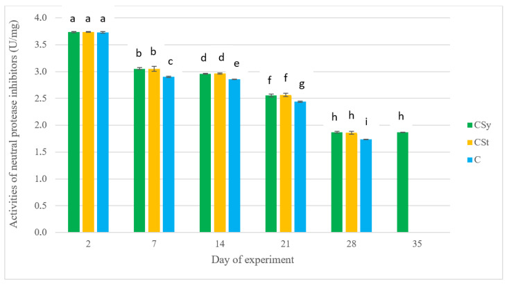 Activities of neutral protease inhibitors in the 2-, 14-, 21-, 28- and 35-day-old workers’ protein surface after two methods of supplementation with CBD extract: C—control (pure sugar syrup), CSy—CBD extract in syrup, CSt—CBD extract on strips (two-way ANOVA): day of experiment: F(4,141) = 36,604, p = 0.0000, se ± 0.003550–0.006148; supplementation method*days of experiment F(8,141) = 28.520, p = 0.0000, se ± 0.006148–0.007348; one-way ANOVA: supplementation method: F(2,154) = 0.95282, p = 0.38792, se ± 0.083056–0.093842. Small letters above the graph bars indicate statistically significant differences between all values obtained during the experiment.