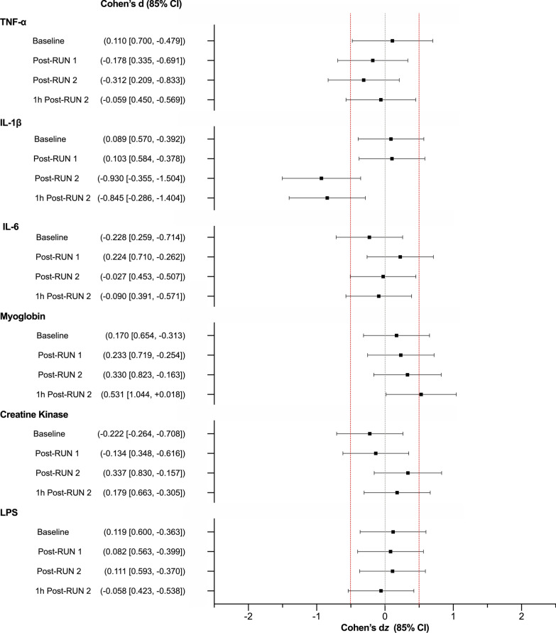 Biomarkers of exercise-induced inflammation assessed at Baseline, Post-RUN 1, Post-RUN 2 and 1 h Post-RUN 2. Values are Cohen’s dz effect sizes and 85% confidence intervals (CI) TNF-α: tumour necrosis factor-α; IL-1β: interleukin-1β; IL-6: interleukin-6; LPS: liposaccharide binding protein. Positive effect sizes indicate an increase for CBD relative to placebo and negative effect sizes, a decrease. Confidence intervals were calculated using standard methods (n = 9)