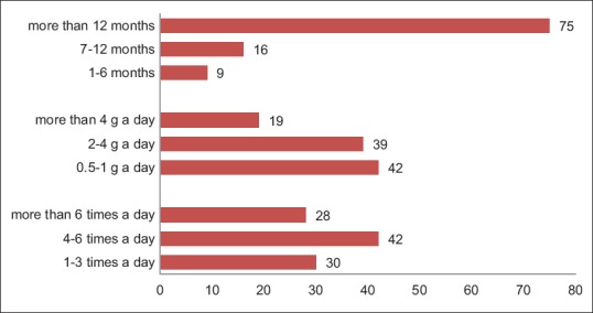 Sample distribution according to addiction circumstances of heroin (from above to bottom); abuse duration (month), daily quantity (g/day), daily frequency