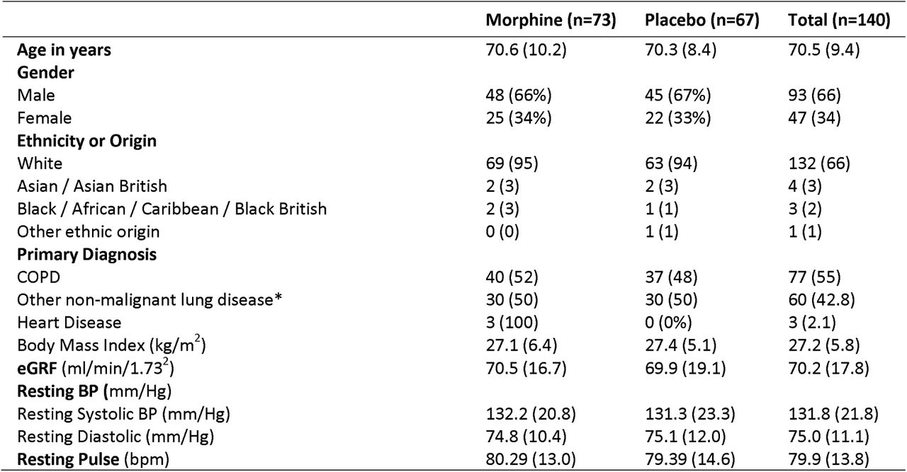 Baseline Characteristics
