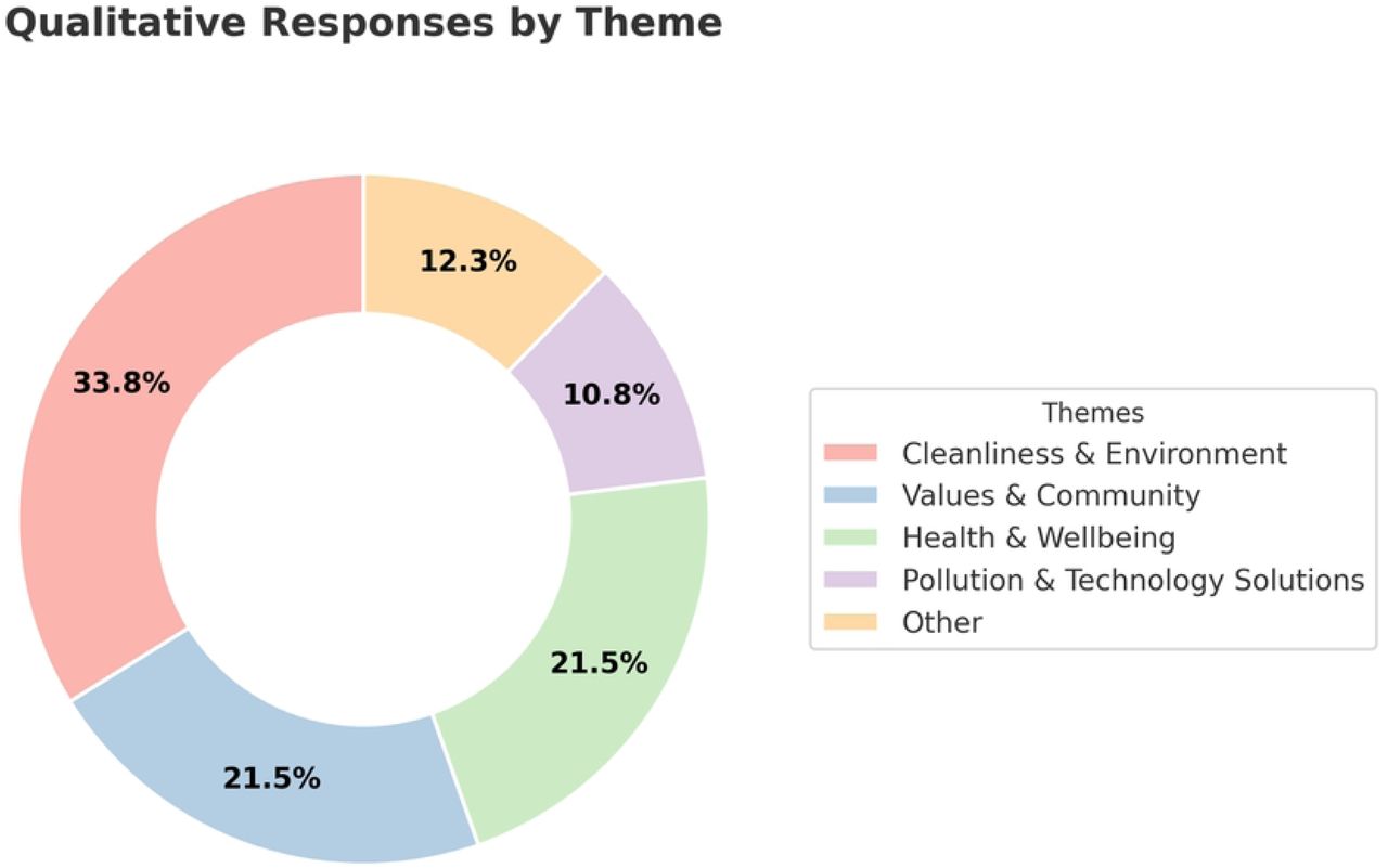 Distribution of qualitative responses across five themes.Donut chart showing the percentage of responses categorized into the following categories: cleanliness & environment, values & community, health & wellbeing, pollution & technology solutions, and other. The percentages represent the share of total responses (n = 145).