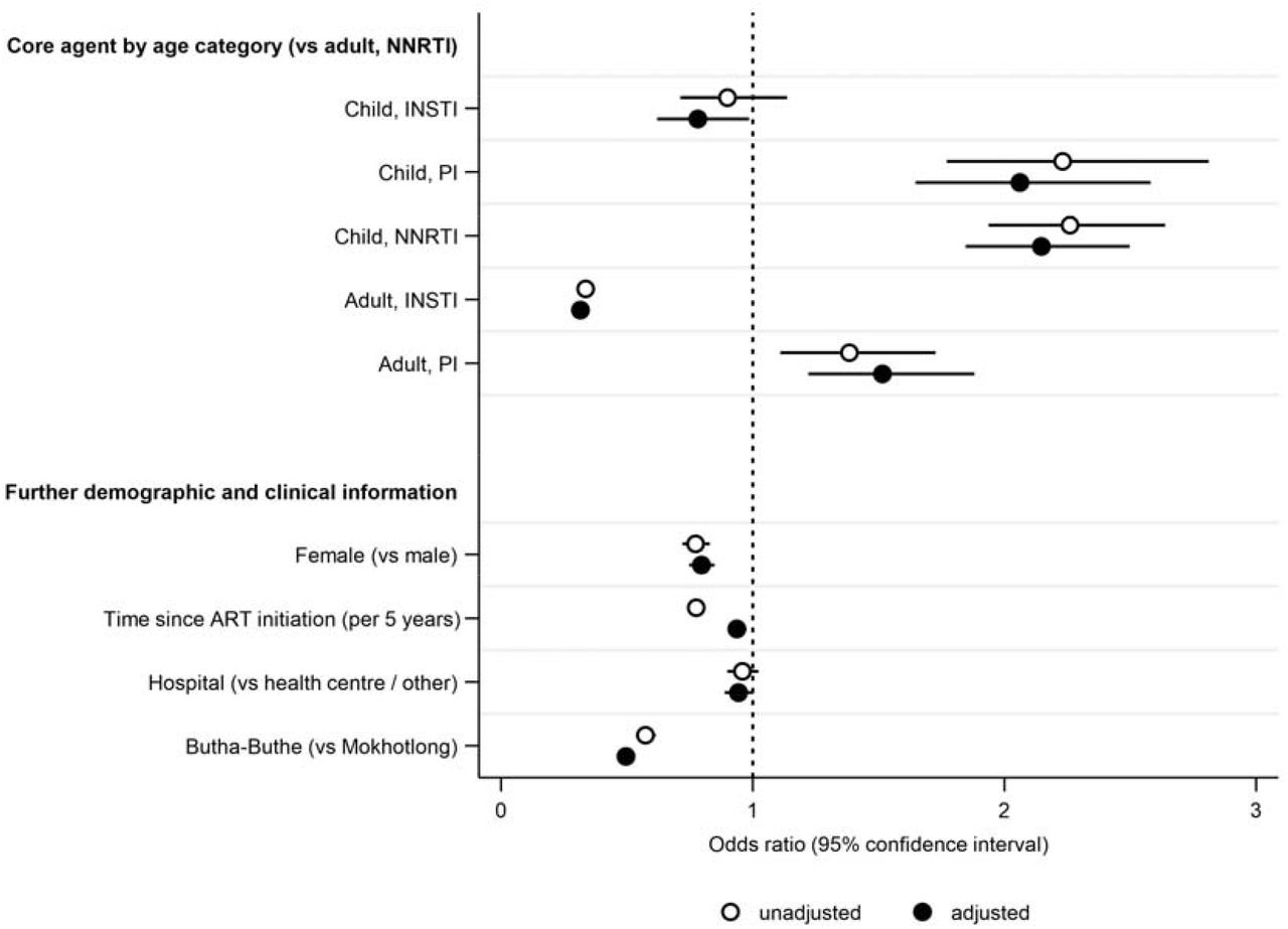 Factors associated with a viral load result ≥50 copies/mL in a logistic regression with mixed effect on the participant level (N=105,183).Odds ratios and 95% confidence intervals of a given viral load result being ≥50 copies/mL are indicated for unadjusted and adjusted analysis. The dotted line at 1 indicates equality of odds. ART: antiretroviral therapy; INSTI: integrase strand transfer inhibitor; PI: protease inhibitor; NNRTI: non-nucleoside reverse transcriptase inhibitor.