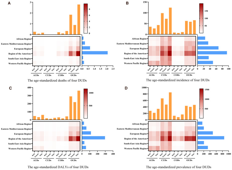 Four charts labeled A to D show age-standardized data on disorder use deaths, incidence, disability-adjusted life years (DALYs), and prevalence across global regions. Each chart includes bar graphs and heatmaps. Panels depict variations by gender in African, Eastern Mediterranean, European, American, South-East Asian, and Western Pacific regions, indicating patterns in amphetamine use disorders (AUDs), cannabis use disorders (CUDs), cocaine use disorders (CODs), and opioid use disorders (OUDs).