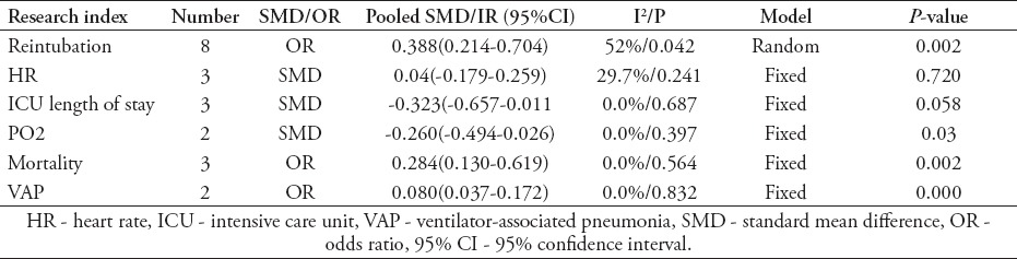 Summary of reported statistics for research indexes after extubations.
