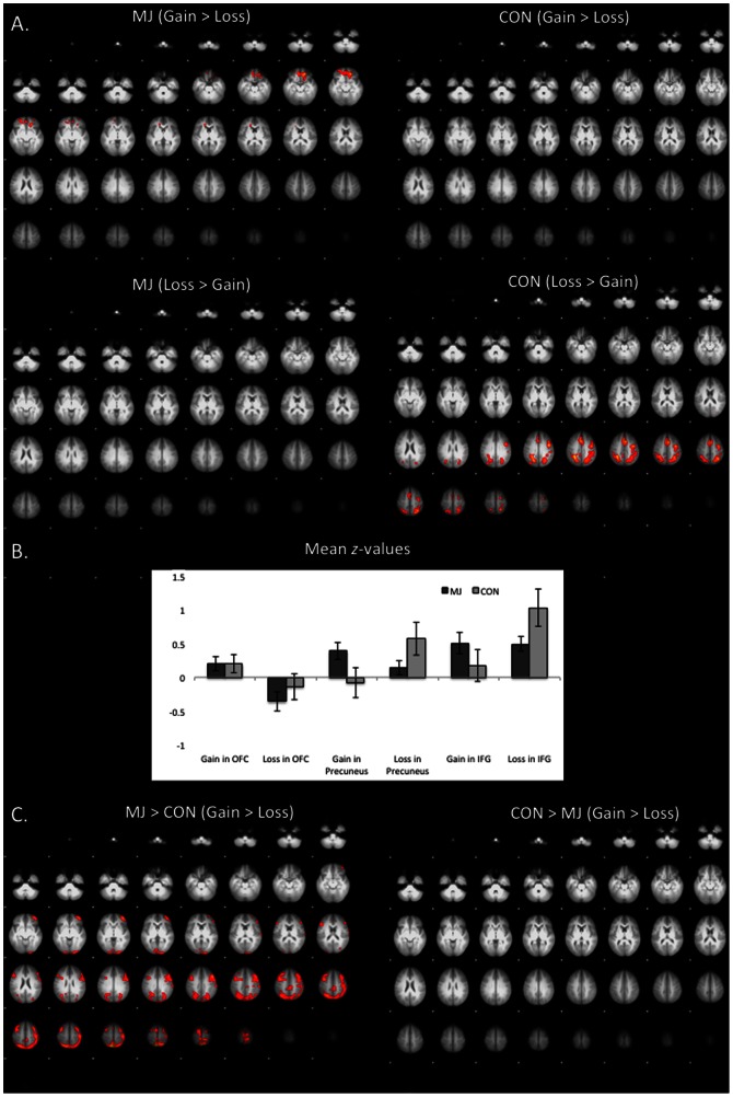 Differences between positive and negative incentivization processes during the anticipation phase.(A) Contrast of GAIN vs. LOSS and LOSS vs. GAIN during the anticipation phase in marijuana users and controls (cluster-corrected p<.05, z = 2.3); (B) Mean z-scores for marijuana users and controls during GAIN (vs. NEUTRAL) and LOSS (vs. NEUTRAL) in the orbitofrontal cortex (OFC), precuneus, and inferior frontal gyrus (IFG); (C) Contrast of positive and negative incentivization differences (GAIN vs. LOSS) between marijuana users and controls (cluster-corrected p<.05, z = 1.96). MJ = marijuana group; CON = control group.