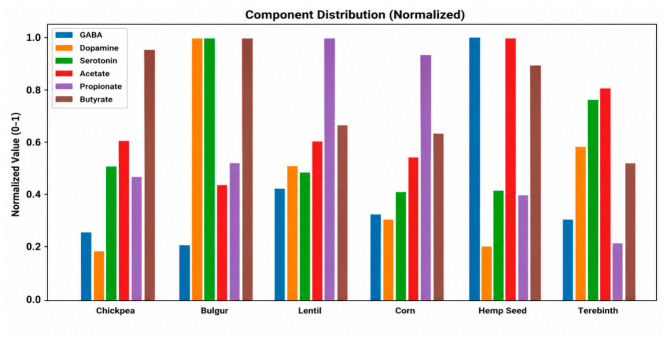 Normalized metabolite profiles (0–1 scale) of short-chain fatty acids and neurotransmitters across plant-based substrates. The normalization enables direct comparison of metabolite distributions and highlights substrate-specific metabolic signatures.