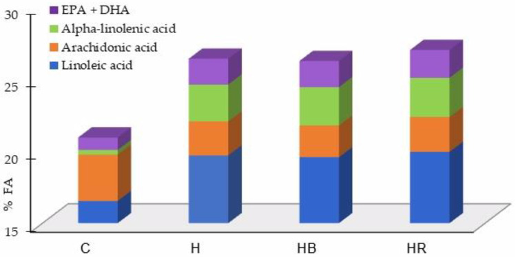 The effects of including hemp seeds alone or in combination with dried fruit pomace on yolk content in major polyunsaturated fatty acids (PUFA) (% of total fatty acids). C: standard diet; H: standard diet containing 8% hemp seed; HB: hemp seed diet containing 3% dried blackcurrant pomace; HR: hemp seed diet containing 3% dried rosehip pomace.