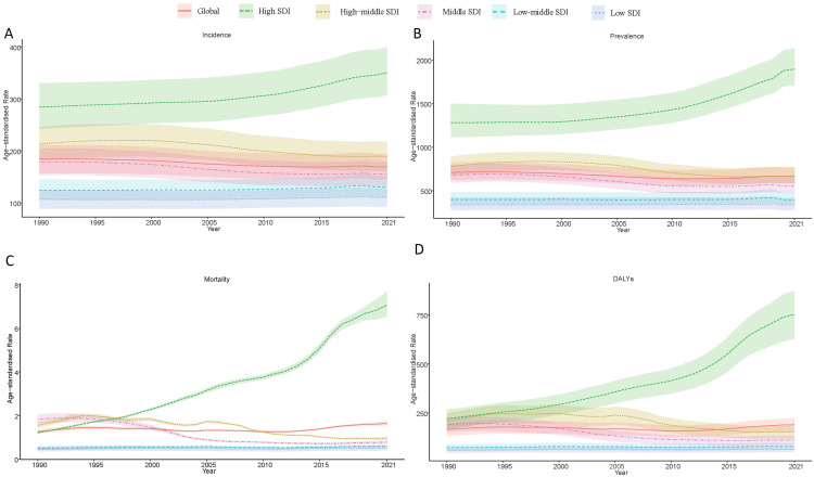 Four line charts illustrate trends from 1990 to 2021 across different regions. Chart A shows incidence rates, with global trends and variations by the Socio-Demographic Index (SDI) from low to high. Chart B displays prevalence rates. Chart C highlights mortality rates. Chart D presents Disability-Adjusted Life Years (DALYs). The graphs show different patterns for each SDI category, with noticeable increases in high SDI regions over time.