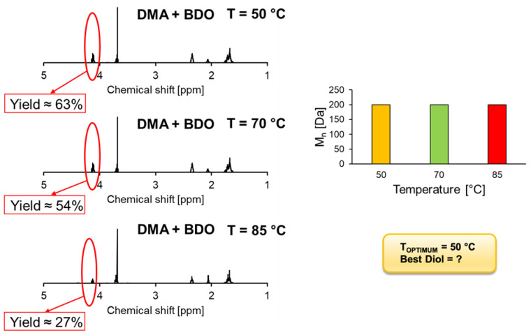 Polycondensation of DMA with 1,4-BDO catalyzed by 1% (w/w) of immobilized Thc_Cut1 after 24 h reaction. On the left, 1H-NMR calculations of DMA reacted with BDO at 50 °C, 70 °C and 85 °C. Calculations were performed by comparing the ration between the signal methylene groups adjacent to -OH of BDO and the methylene groups of DMA (assumed as constant). On the right, the graph shows the average number of molecular weight (Mn) accomplished at different temperatures [50, 70, 85 °C]. Mn was calculated via GPC calibrated with low molecular weight polystyrene standards 250–70,000 Da.