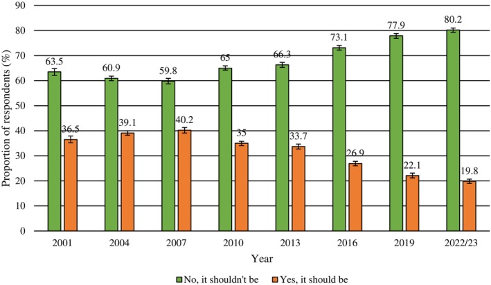 Changes in attitudes towards cannabis possession being a criminal offence (2001–2022/23). Note: Data presented are weighted. Error bars represent 95% confidence intervals.