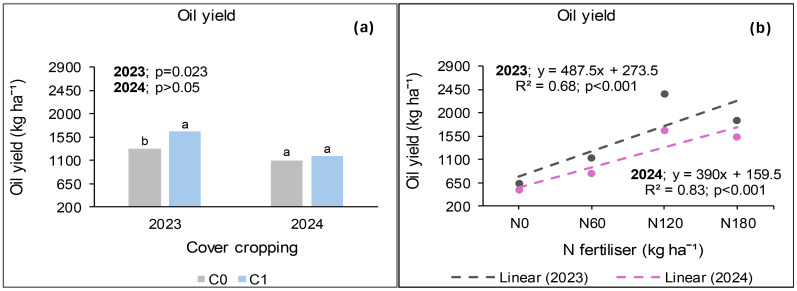 Graph depicting oil yield in kilograms per hectare. Panel (a) shows a bar chart comparing oil yield for 2023 and 2024 with different cover cropping (C0 and C1). In 2023, yields are higher under C1, significant at p = 0.023. In 2024, yields show no significant difference. Panel (b) presents a scatter plot with linear regression lines illustrating oil yield's response to varying nitrogen fertilizer levels (N0, N120, N180) for 2023 and 2024. Both years show significant positive correlations, with stronger correlation in 2024 (R² = 0.83).