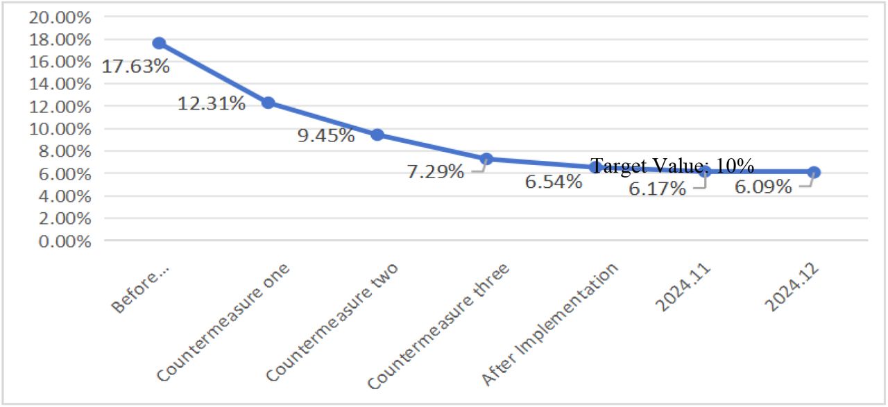 Effect Shift Chart of Wear Rate Reduction