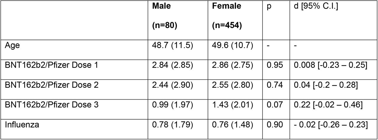 Number of AEs by Participant Gender and Vaccine Dose:Mean (S.D) number of AEs reported by male versus female HCWs for all three BNT162b2/Pfizer doses and the seasonal Influenza vaccine.