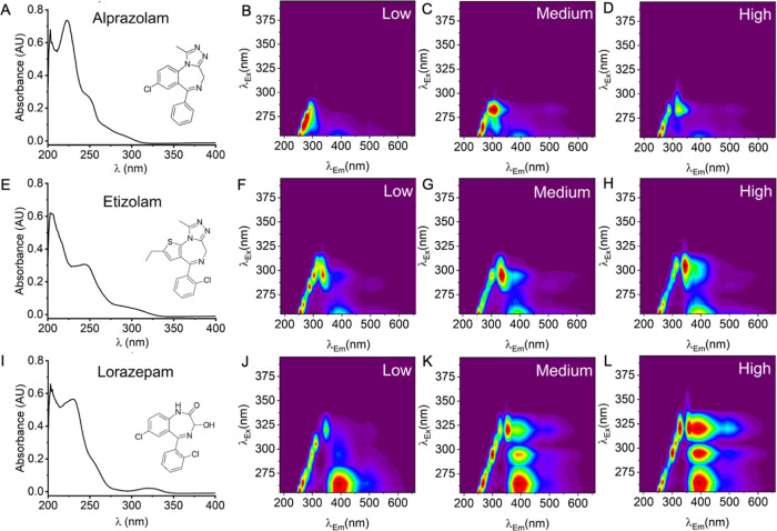 Relationship between absorption spectra, concentration, reflectance, and emission. (A–D) Alprazolam, low dose 0.25 mg (in 2.5 mL, 0.1 mg/mL), medium dose 0.5 mg (0.2 mg/mL), high dose 1.5 mg (0.6 mg/mL), (E–H) Etizolam, low dose 0.75 mg (in 2.5 mL, 0.3 mg/mL), medium dose 1.5 mg (0.6 mg/mL), high dose 3 mg (1.2 mg/mL), and (I–L) Lorazepam, low dose 0.5 mg (in 2.5 mL, 0.2 mg/mL), medium dose 2 mg (0.8 mg/mL), high dose 4 mg (1.6 mg/mL).