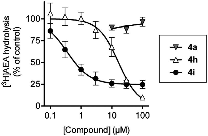 Inhibition of 0.5 μM [3H]AEA hydrolysis in rat brain hydrolysis by 4a, 4 h and 4i. Shown are means ± sem. (when not enclosed by the symbols, n = 3). The curves are those of best fit using the log[inhibitor] versus response, variable slope algorithm available in the GraphPad Prism software (v6.0 h for the Macintosh). The curves were constrained to a maximum value of 100% and the minimum value was either set at 0% or allowed to float. The preferred model was then selected by the software using Akaike’s informative criteria.