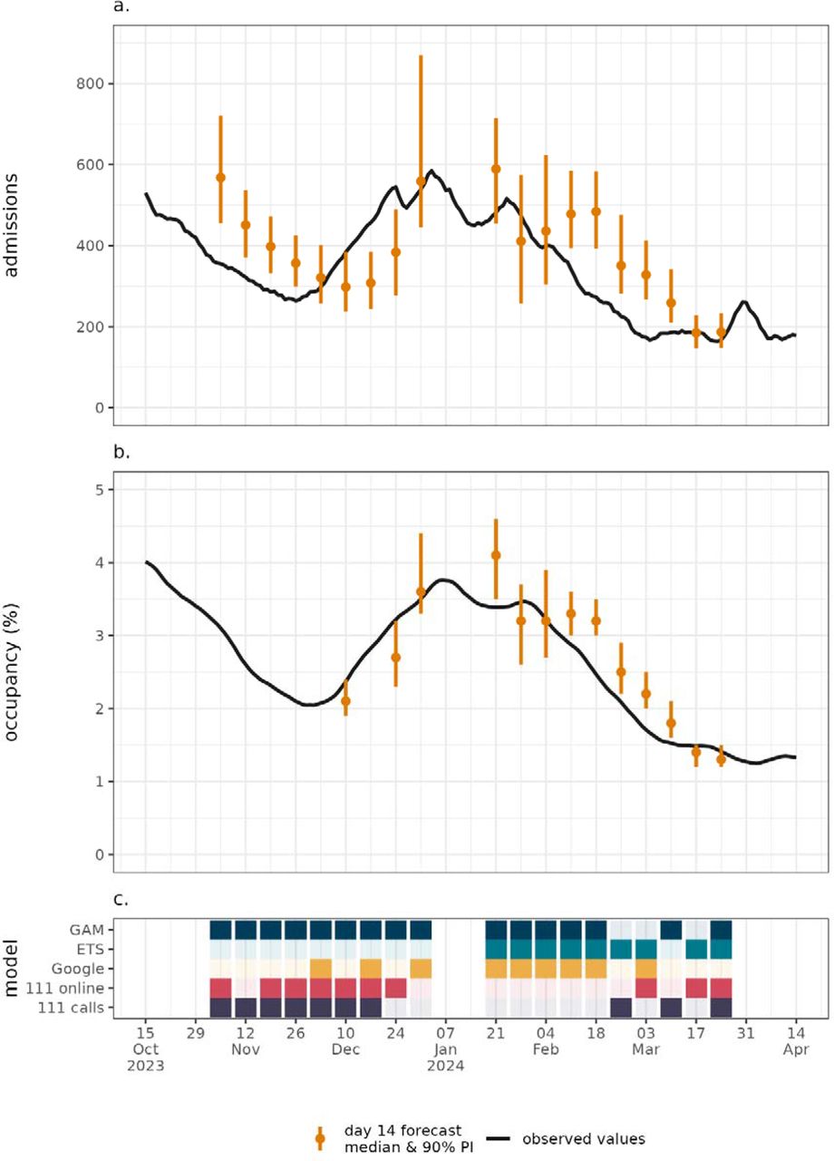 National levela.) COVID-19 admissions and b.) bed occupancy 14 day forecast overlaid. All metrics are 7-day rolling averaged for clarity. Plot c.) shows the models included in the ensemble each week.