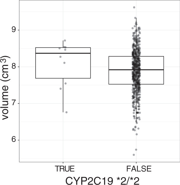 Boxplots of estimated hippocampal volumes, after adjustment for subcortical volume, sex, age, and site.The position of the observations on the x-axis was jittered to improve visualization.