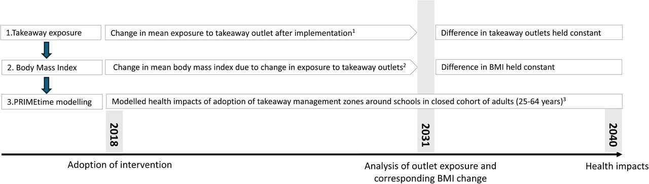 Schematic diagram of analysis strategy.1Change in mean exposure to takeaways (by 2031) is calculated by comparing the difference in outlet exposure from a business-as-usual model (see Liu et al, 2024) to an intervention that reduces outlet growth between by 50%.2 For each additional takeaway an individual is exposed to, mean BMI increases by 0.0241 kg/m2. See Burgoine et al, 20143For PRIMEtime modelling, the oldest age of a cohort member would be aged 64 years old at baseline (2018) and who would be 86 years old by 2040. Some adults will be lost to follow-up, for example due to premature mortality.