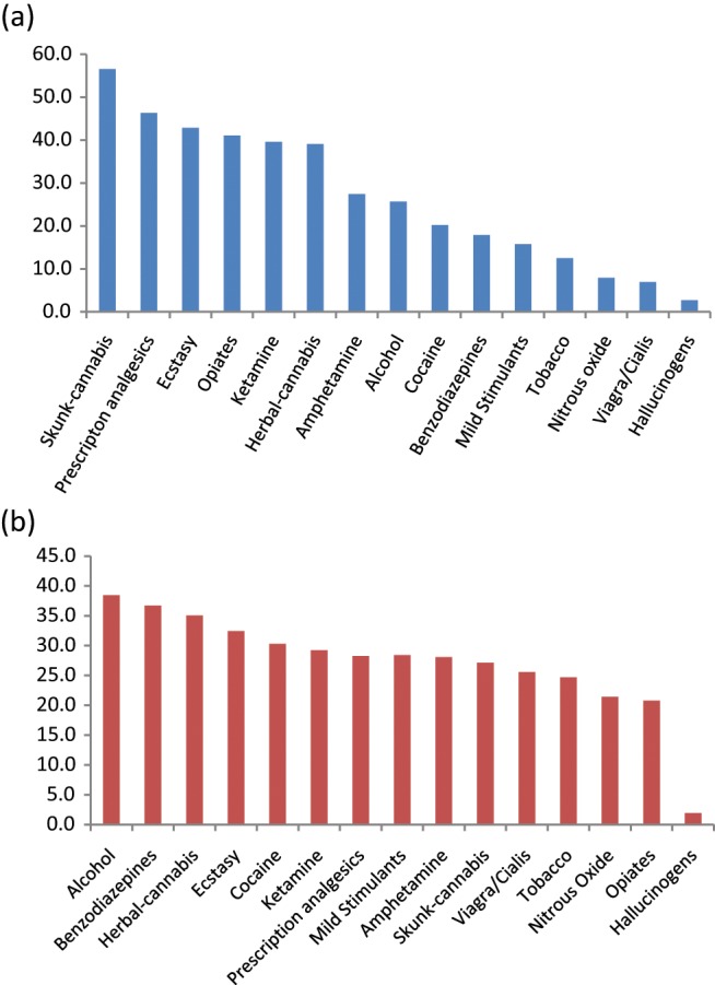 Percentage of participants reporting each drug as a) first preference b) second preference.