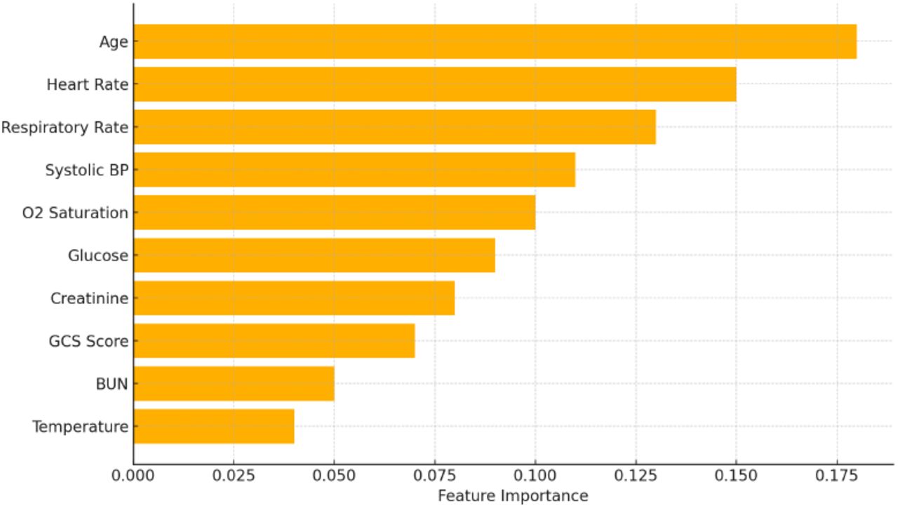 Top 10 most predictive features for mortality based on model coefficients.